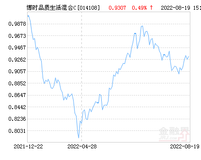 博时品质生活混合C基金最新净值跌幅达1.92%