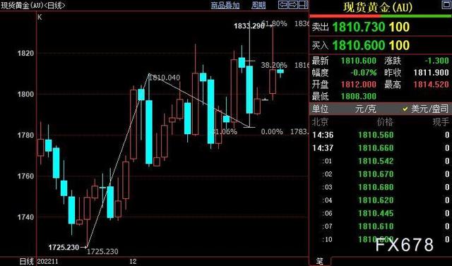 金价上涨！2022年12月28日各大金店黄金价格多少钱一克