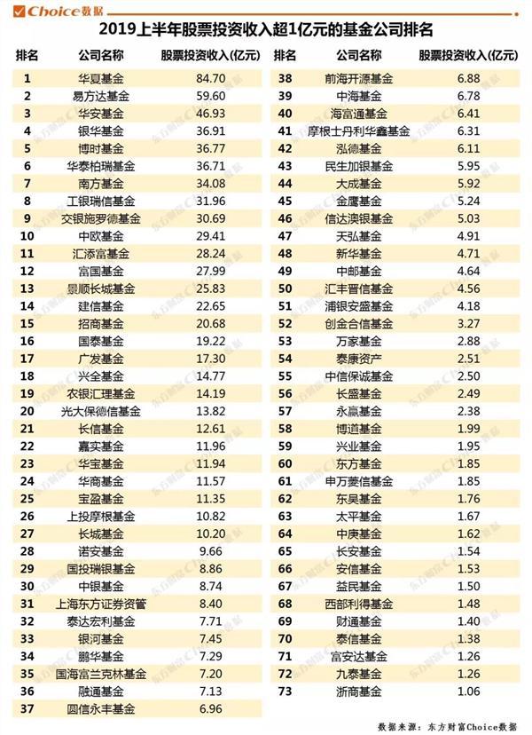 基金上半年盈利比拼 易方达、华夏、嘉实居前三 基金经理看后市