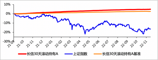 穿越震荡，逆流而上，长信基金打造闲钱理财利器