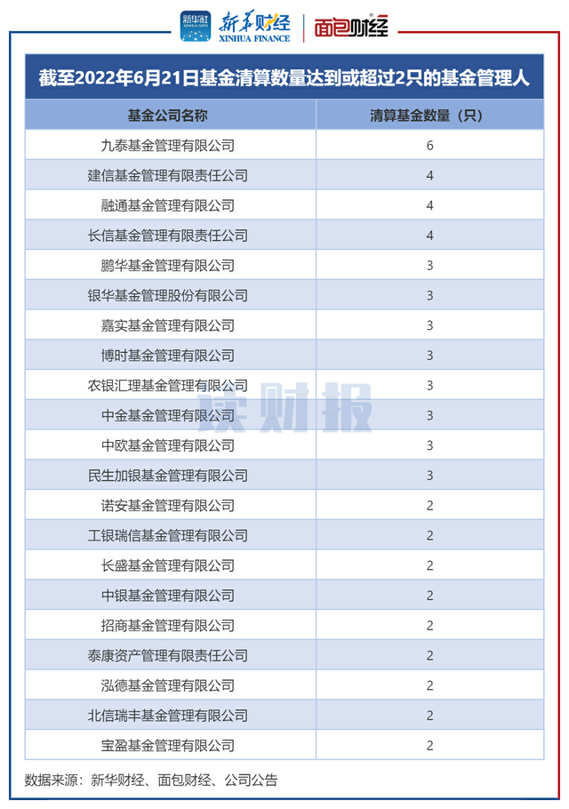 读财报丨基金清盘透视：年内87只产品清盘，建信、融通、长信基金等数量居前