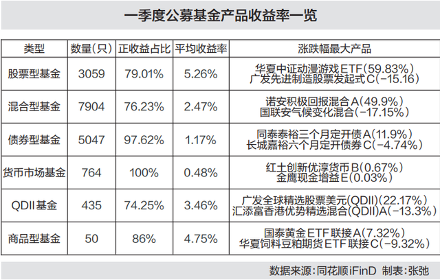 一季度这些基金最赚钱！