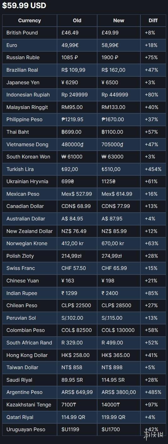 翻了四五倍Steam大涨价，把阿根廷的我叫回了国内