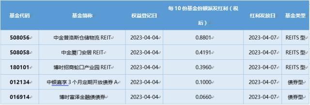 基金导读：社保基金和保险资金共同建仓这7只股票