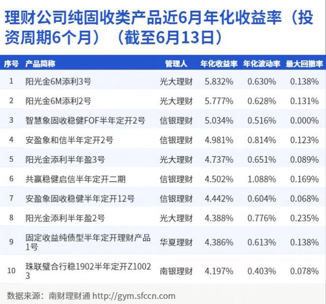 半年期纯固收产品收益PK！股份行理财公司产品占九成丨机警理财日报（6月14日）