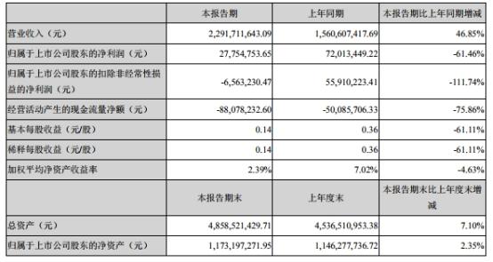 同兴达业绩变脸实控人质押猛 投行海通证券赚3000万