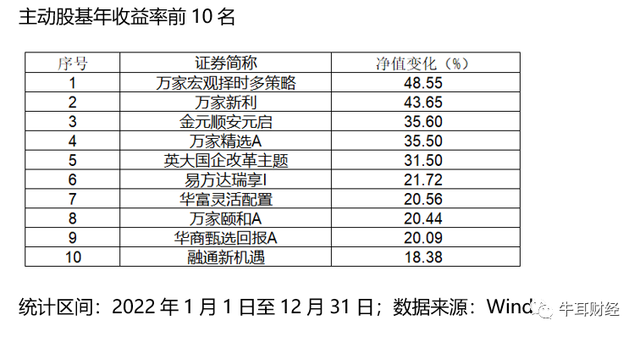 “2022年度基金牛熊榜”揭秘，你的钱包鼓了还是瘪了