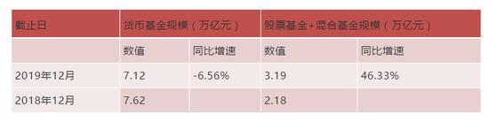 货基收益普遍跌破2% 惊现0.4%最低收益！未来或挑战更低区间