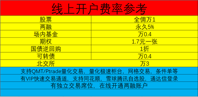 融资融券利息有哪些怎么计算费率几何