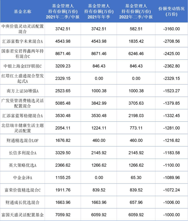 25只自购基金，被基金公司大甩卖