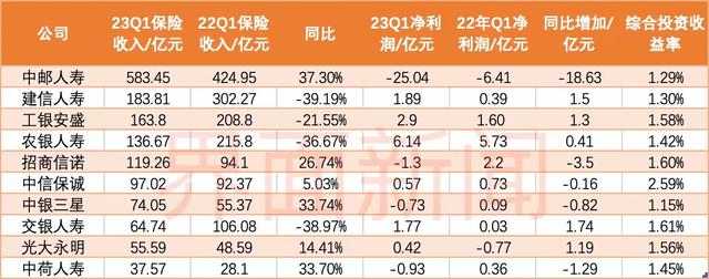 10家银行系险企一季度合计亏损超14亿元，背靠大树为何难乘凉