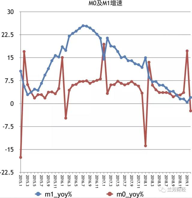 2019年中国货币乘数再次超6，继续走高！可能更高！