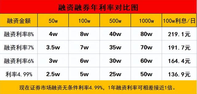 融资融券利率一般是多少无条件4.99%吗可以谈更低吗