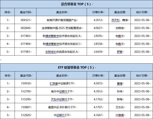 基金导读：ETF产品收益率高企成“领头基”