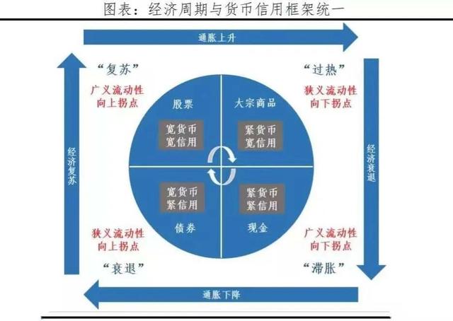 一轮金融周期是如何运转的它又是如何嵌套在经济周期中的下