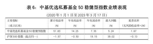 最新！中基私募50指数周报来了！