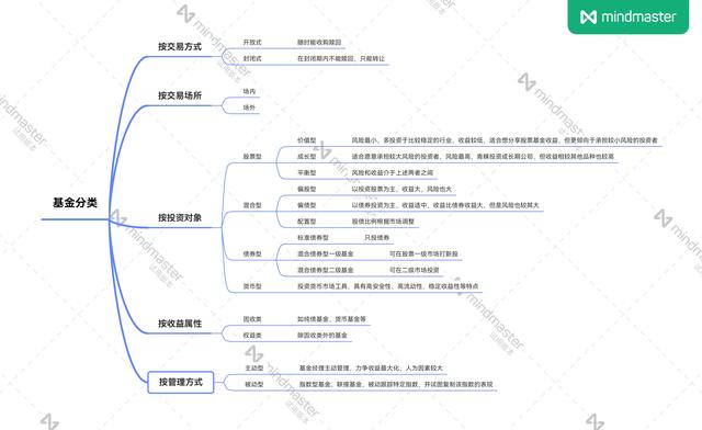 五分钟读懂基金——小白买基快速入门