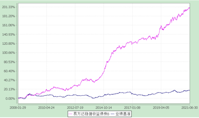 给老家长辈介绍了一只稳健基金