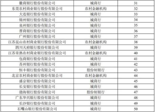 超20万亿银行理财哪家强权威排名来了！