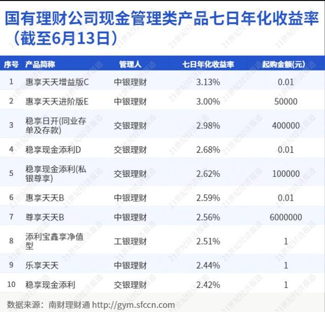 建信、中邮理财现金收益落榜，光大、中银首罚，南财理财通提醒机构高度重视合规丨机警理财日报（6月15日）