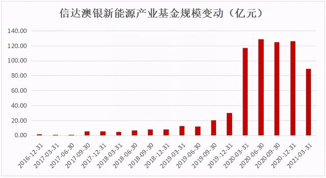 从5000万到200亿，信达澳银“扛把子”又发新基了，买吗