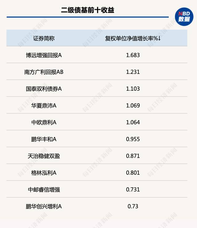 降准“超预期”，债市将继续走强存单和信用更具配置价值！