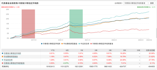 [新基]华泰保兴科睿一年持有发行：近百亿经理周咏梅掌舵 投资表现近六月1.34%