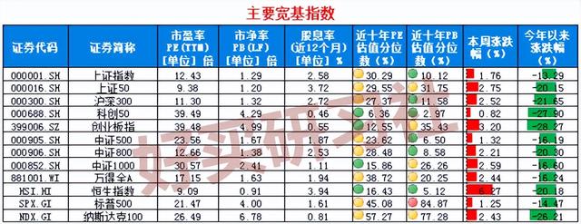 「12.3」九大指标看市场位置，数据持续更新中