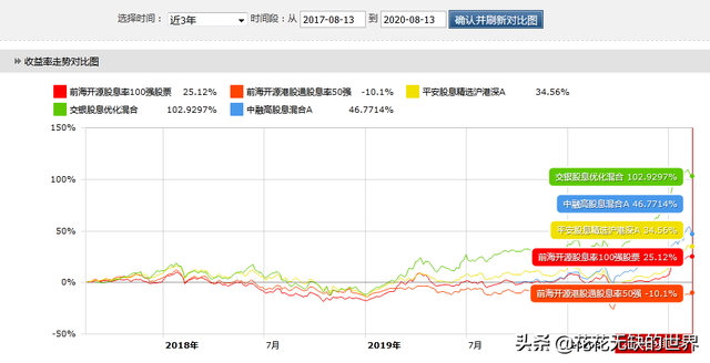 几个高股息的基金