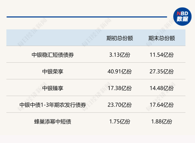 公募基金一季报开始披露，债基净值普遍快速回升，但投资者仍“赎多买少”