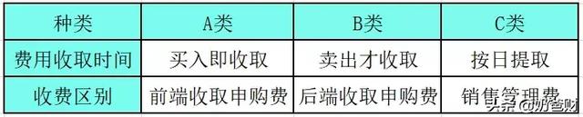 基金后缀的A、B、C，你敢说懂