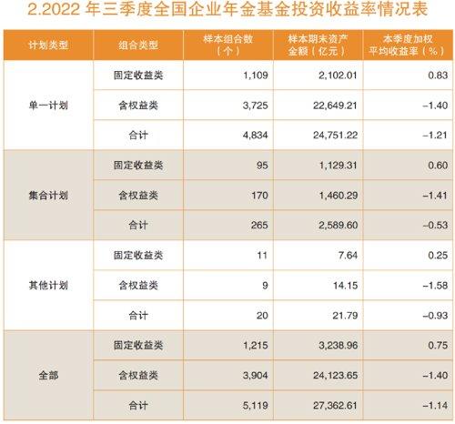 这些固收产品表现亮眼！企业年金最新季度业绩报告出炉