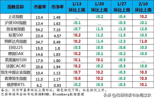 虎年，光伏装机的大年（全球股市估值图每周更新）