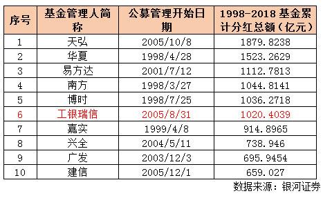 基金业21年6公司分红超千亿 工银瑞信13年派发逾1020亿“红包”