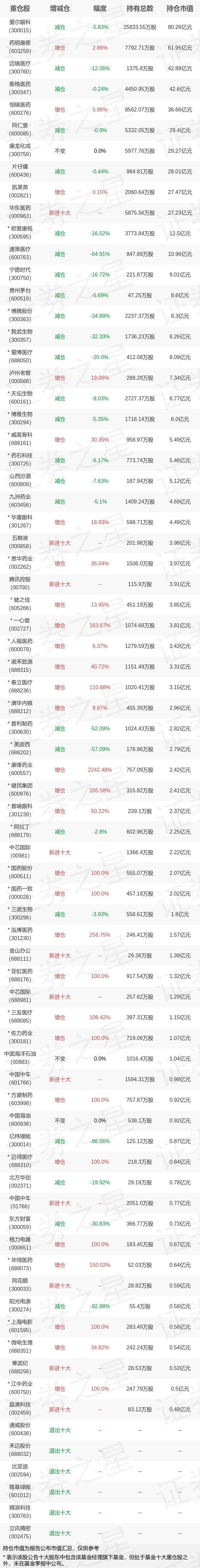 基金持仓动向：中欧基金葛兰一季度加仓这些股