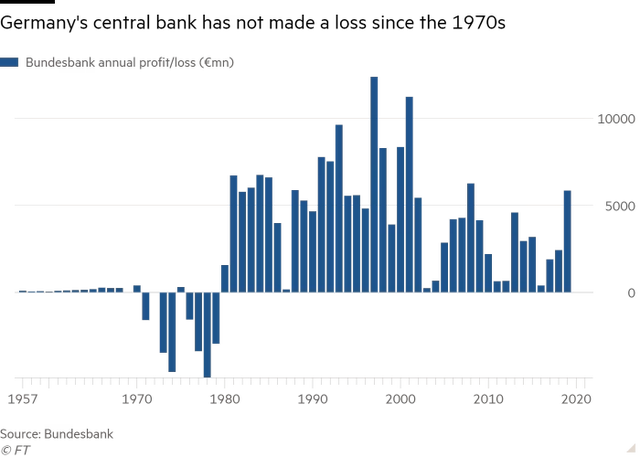 德国央行40多年来首次亏钱，窟窿可能越来越大