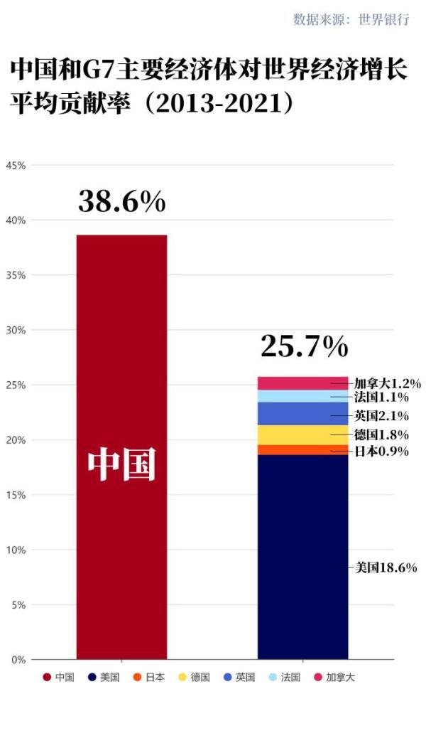 世行：中国经济十年对世界经济增长贡献率超G7总和