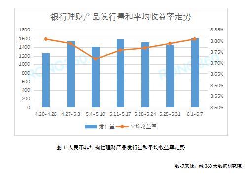 银行理财收益率连涨4周 结构性存款收益率大幅下跌