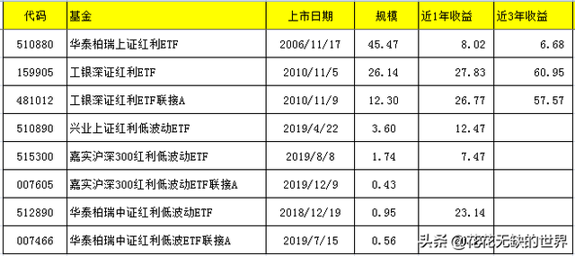 这几个红利基金，优势不算太明显