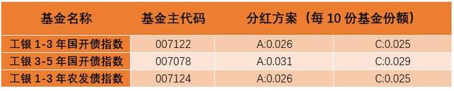 工银瑞信基金3产品分红 10月29日发放红利