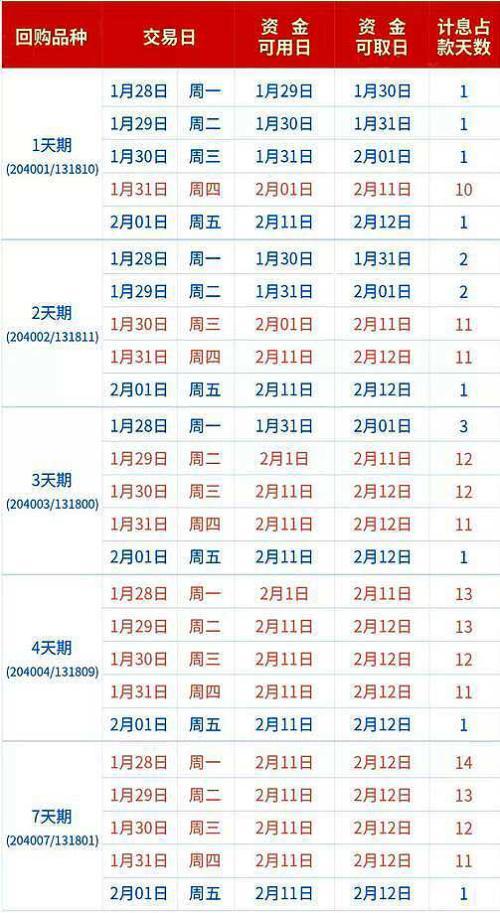 1天赚10天利息！春节理财攻略：逆回购+场内货基