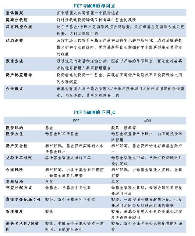 MOM要来了 一文看懂MOM和FOF基金异同