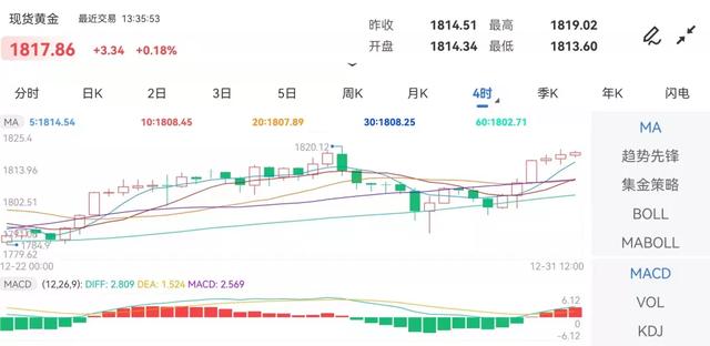 2021全球事件大盘点！通胀乃2022最大威胁，黄金恐大跌至1520美元