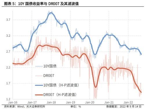 光大固收：资金利率上行宜早不宜迟，上行时间点已较为临近