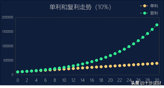 单利、复利和IRR，到底有啥不一样