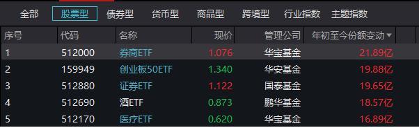 券商ETF（512000）盘前有料：美股高开低走延续跌势，北向资金、主力资金疯狂加仓银行、券商股