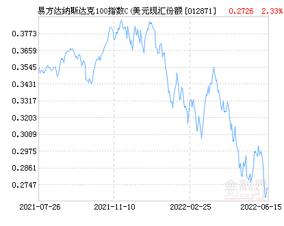 易方达纳斯达克100指数C（美元现汇份额）净值上涨2.70% 请保持关注