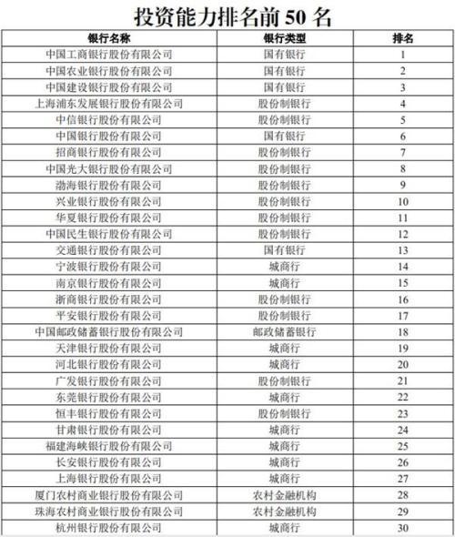 超20万亿银行理财哪家强权威排名来了！