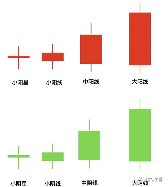 新手如何认识K线了解K线的各种形态代表什么意思