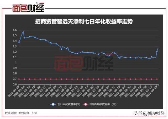 货币市场基金“浮动费率”系列研究（三）